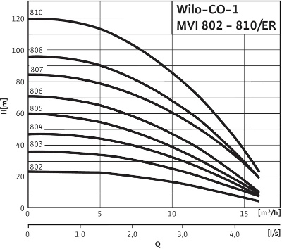 Установка Wilo Economy CO-1 MVI 802/ER (PN 6)